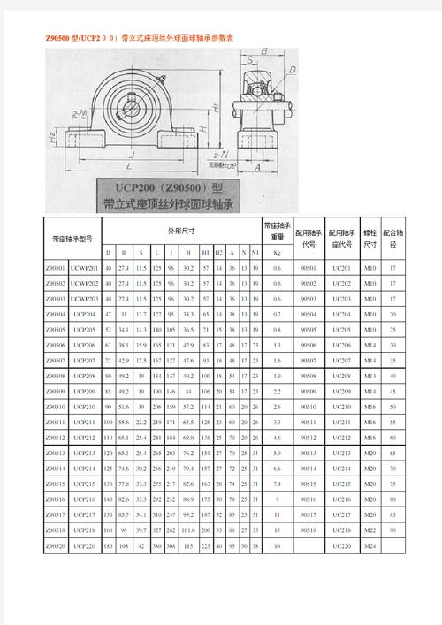 ucp200) 帶立式座頂絲外球面球軸承參數(shù)表帶座軸承型號(hào)外形尺寸帶座